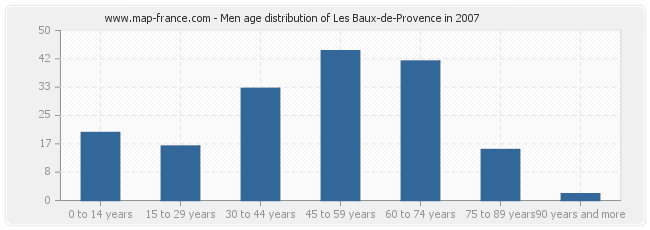 Men age distribution of Les Baux-de-Provence in 2007